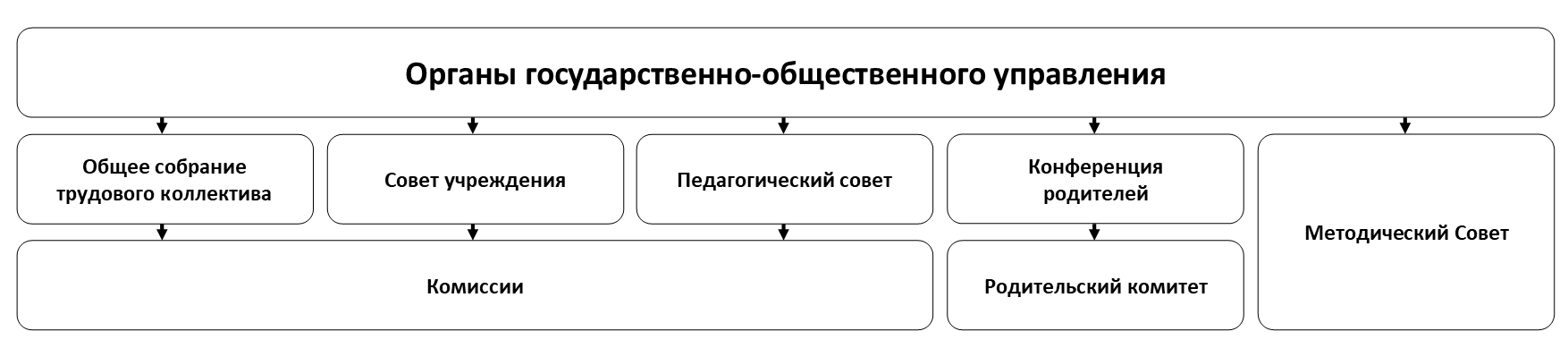 Структура ДДТ ОАО